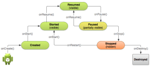 iniciar una actividad ciclo de vida actividad android